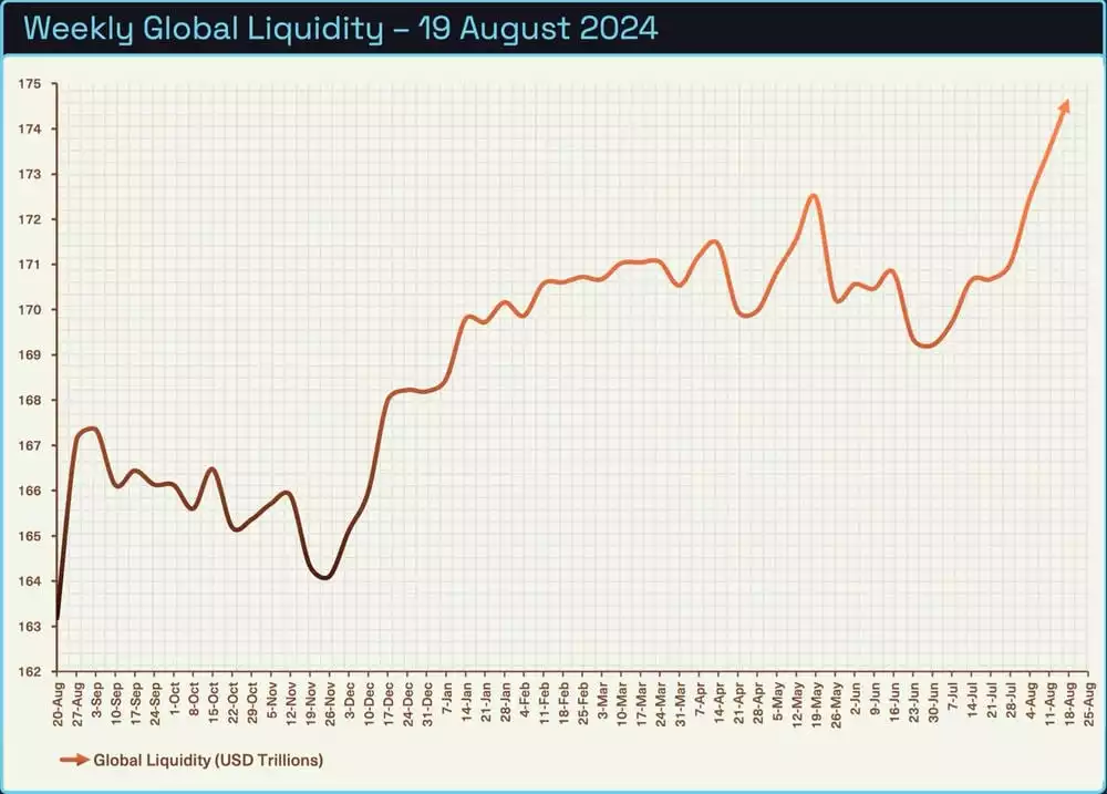 Bitcoin Analysis - Weekly Global Liquidity 19 August 2024